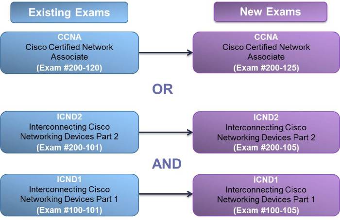 CCNA 200120 to 200-125