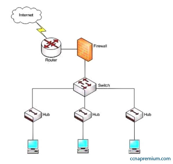 CISCO CCNA 200-301 Q22 – Premium CCNA Exam Questions