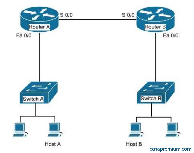 New 200-301 Test Cram